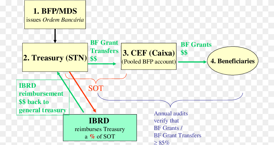 Flow Of Funds Under Bolsa Famlia Century Park Hotel, Text, Diagram, Uml Diagram Png