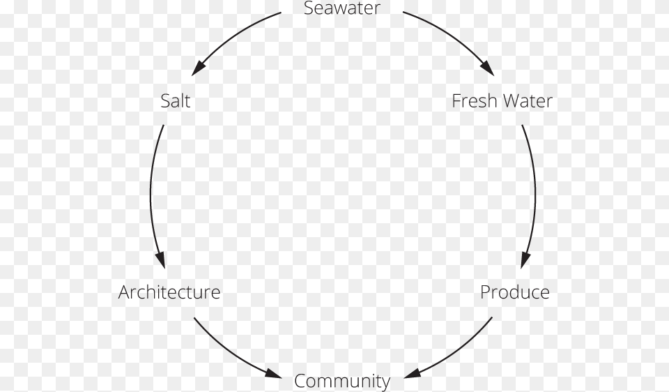 Flow Scheme Circle, Nature, Night, Outdoors, Astronomy Png Image