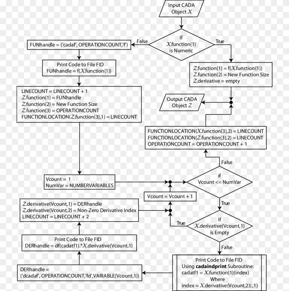 Flowchart Describing How An Overloaded Operation Z Free Png