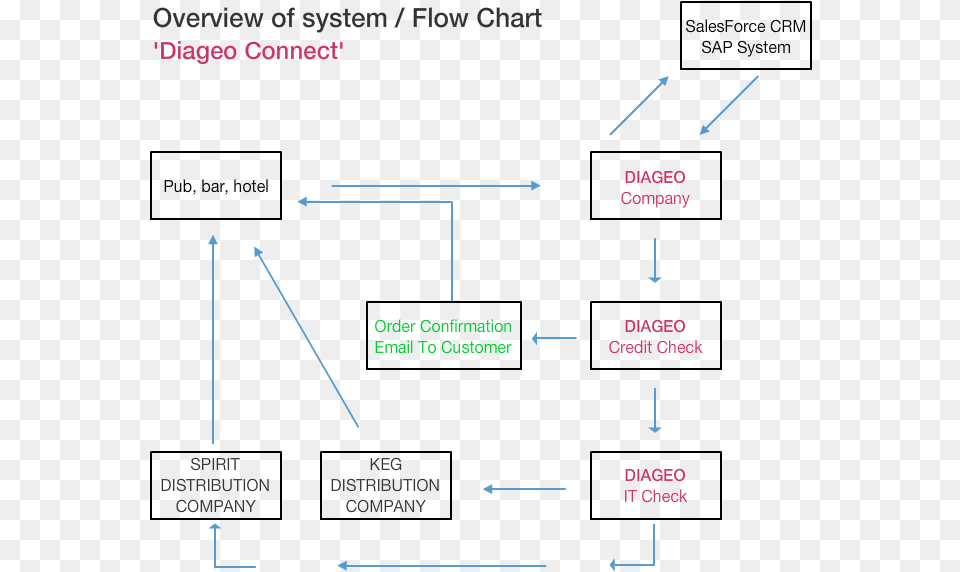 Flowchart Diagram, Chart, Plot Free Png Download