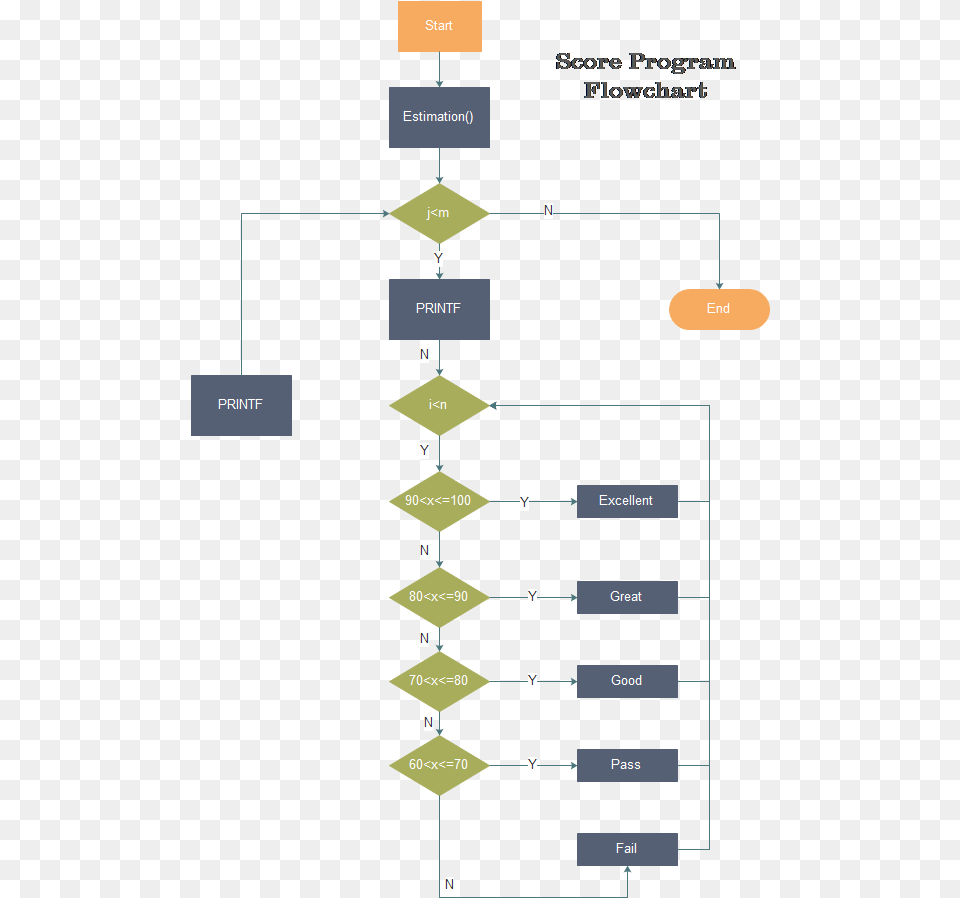 Flowchart For A Program, Chart, Flow Chart Free Png Download