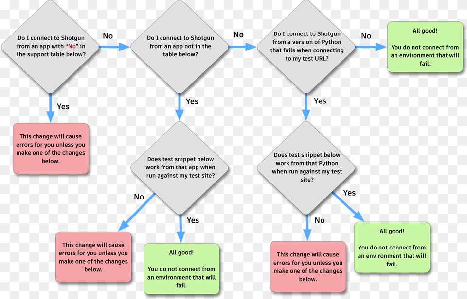 Flowchart For Desktop Refresh, Chart, Flow Chart Png Image