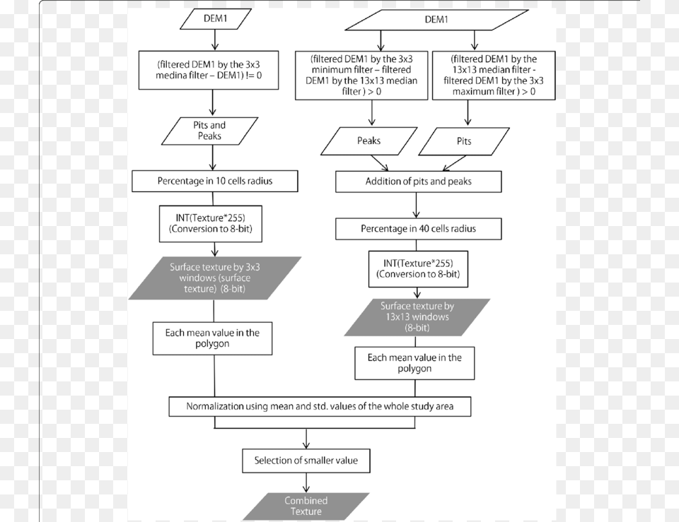 Flowchart Of Calculation Of The Combined Texture, Chart, Flow Chart Free Transparent Png