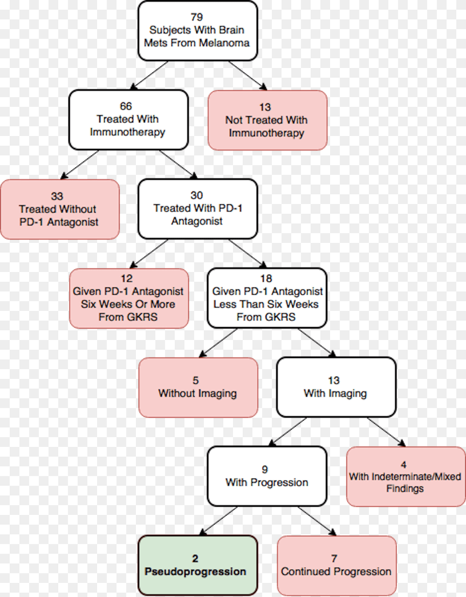 Flowchart Of Gamma Knife Surgery, Diagram, Uml Diagram Png Image