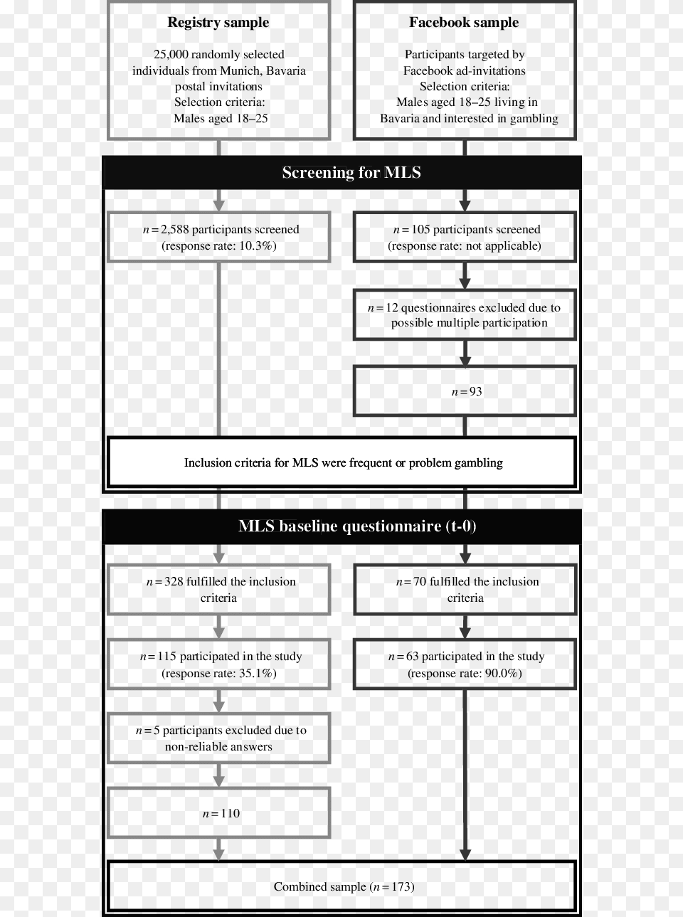 Flowchart Of Participation In The Munich Leisure Time Flowchart, Page, Text, Chart, Plot Png