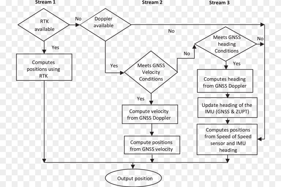 Flowchart Of The Positioning Process Using Rtk Gnssimuspeedometer Real Time Kinematic Free Png Download