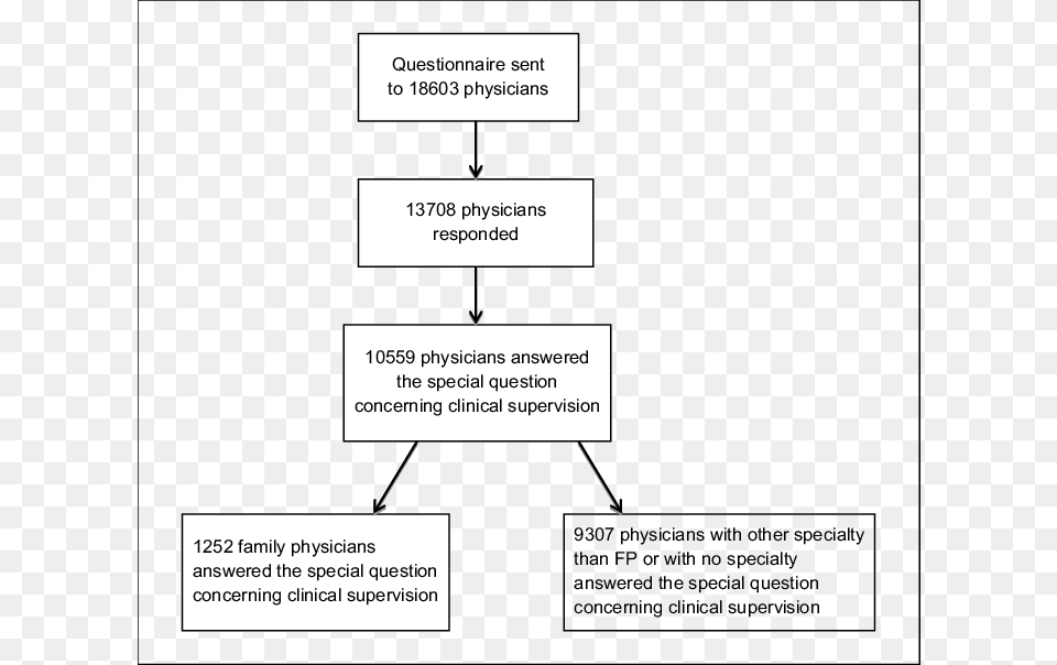 Flowchart Of The Survey Flowchart, Diagram, Uml Diagram Free Png