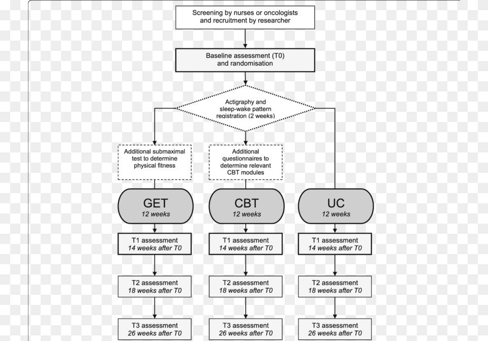 Flowchart Of The Tired Study Tired Flowchart Png