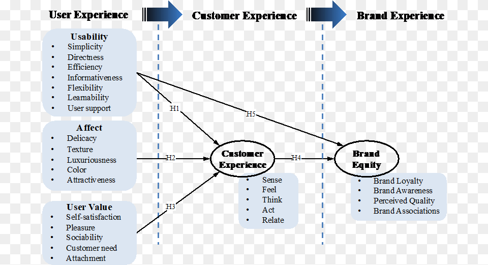 Flowchart Showing The Flow Of User Experience To Customer Customer Experience, Text, Diagram, Uml Diagram Png