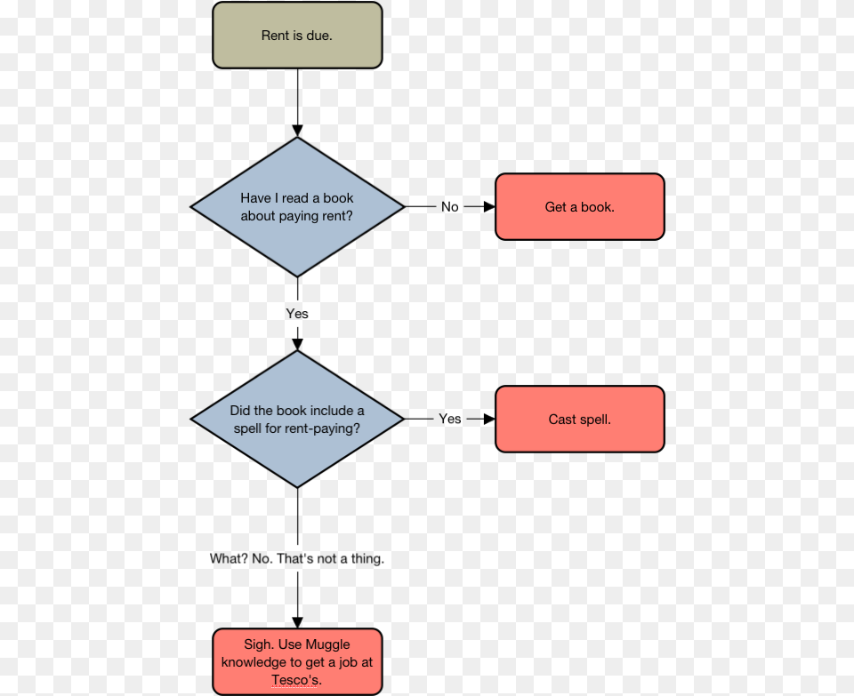 Flowcharts In Real Life Situations, Business Card, Paper, Text Png Image