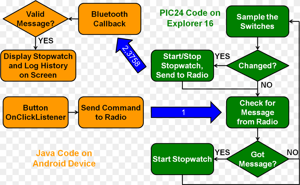 Flowcharts Stopwatch Flowchart Png Image