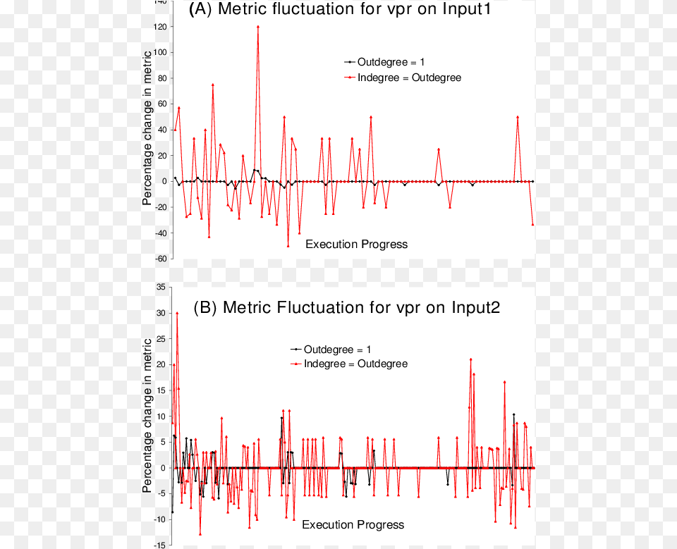 Fluctuation Of The Metrics In Figure 4 And B Calligraphy, Chart, Plot Png Image