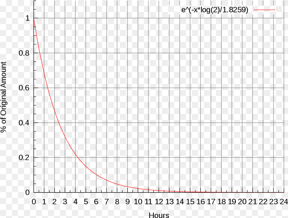 Fluorine 18 Half Life Graph, Text Free Transparent Png