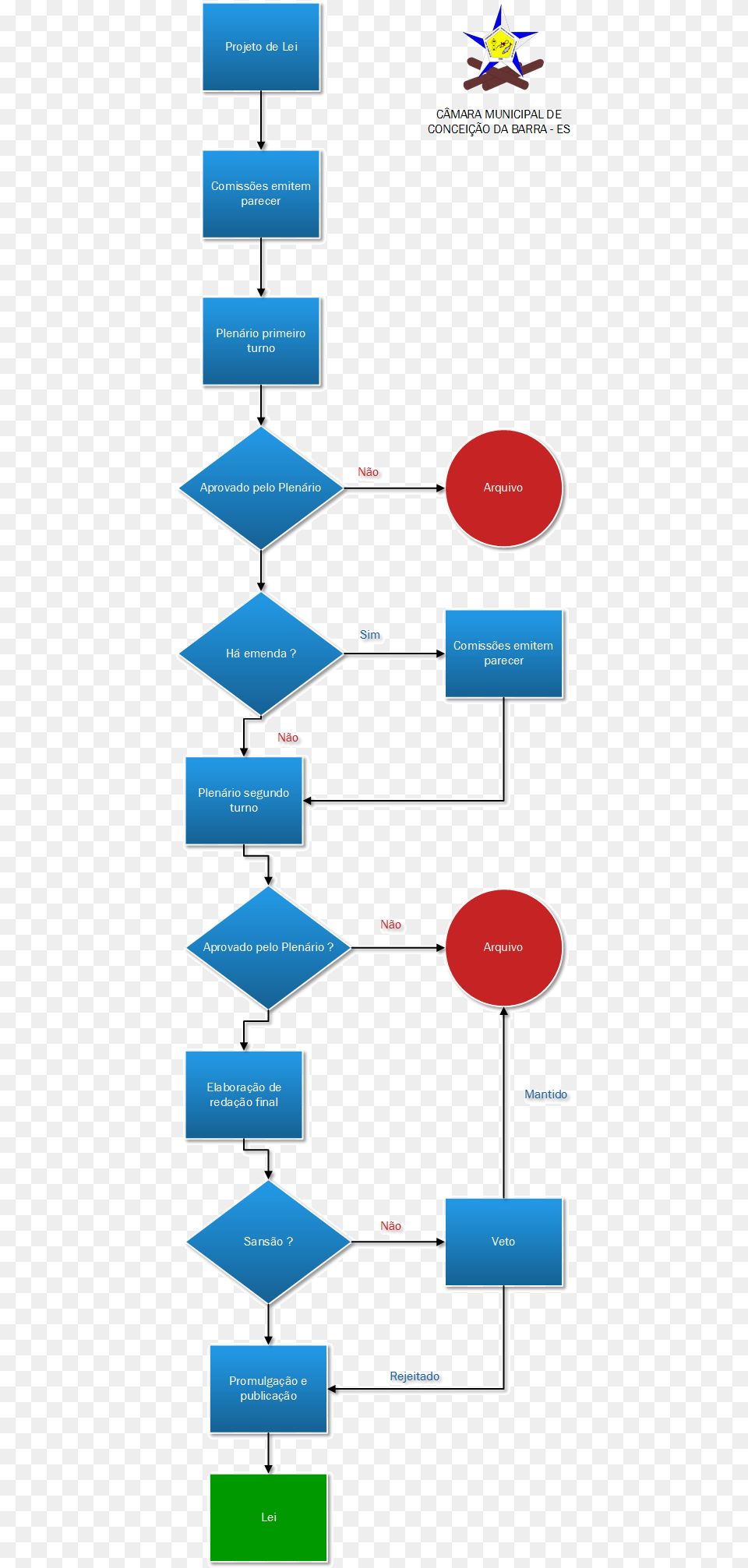 Fluxograma Projeto De Lei Municipal, Chart, Flow Chart Free Png