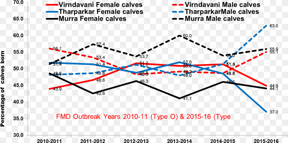 Fmd May Be Cause Of More Male Births Than Female Births Diagram, Chart, Line Chart Png