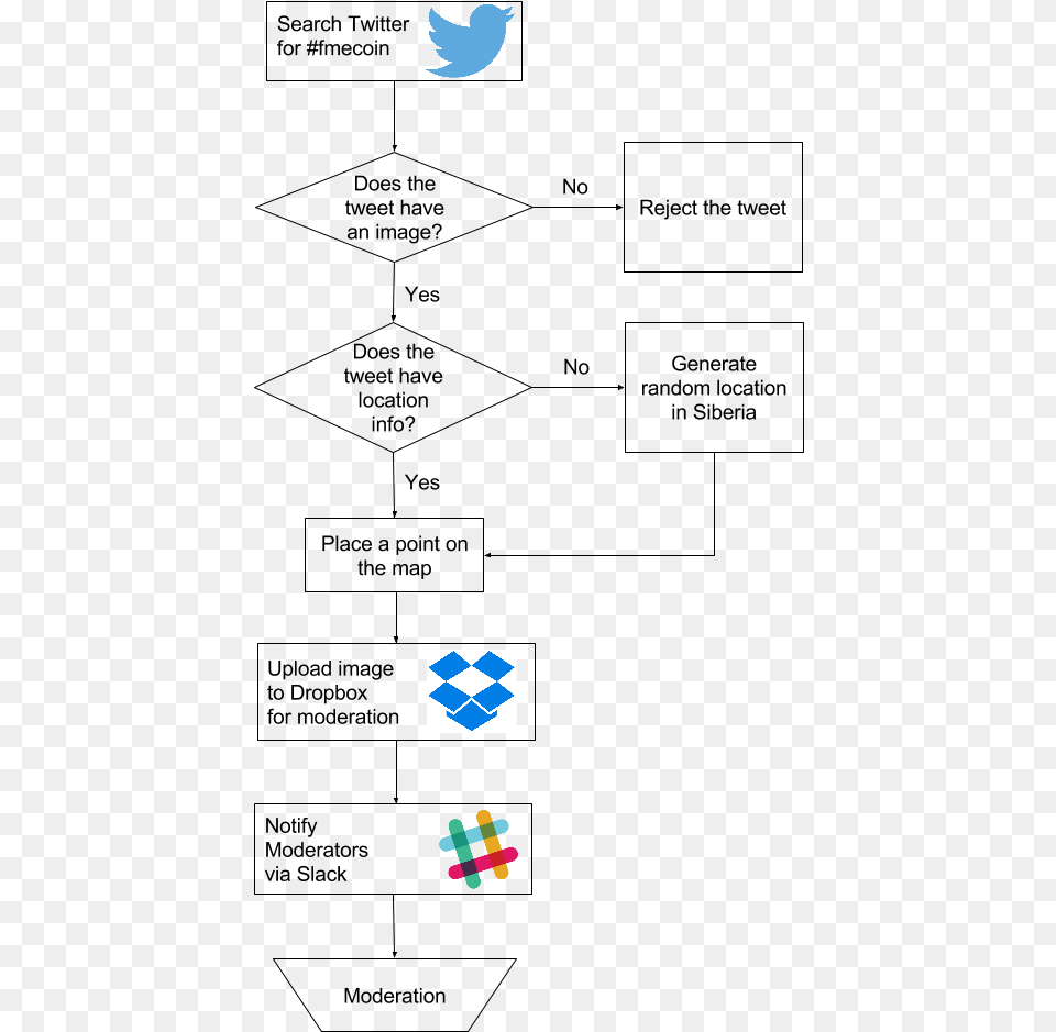 Fmecoin Workflow Part Slack, Logo Free Png