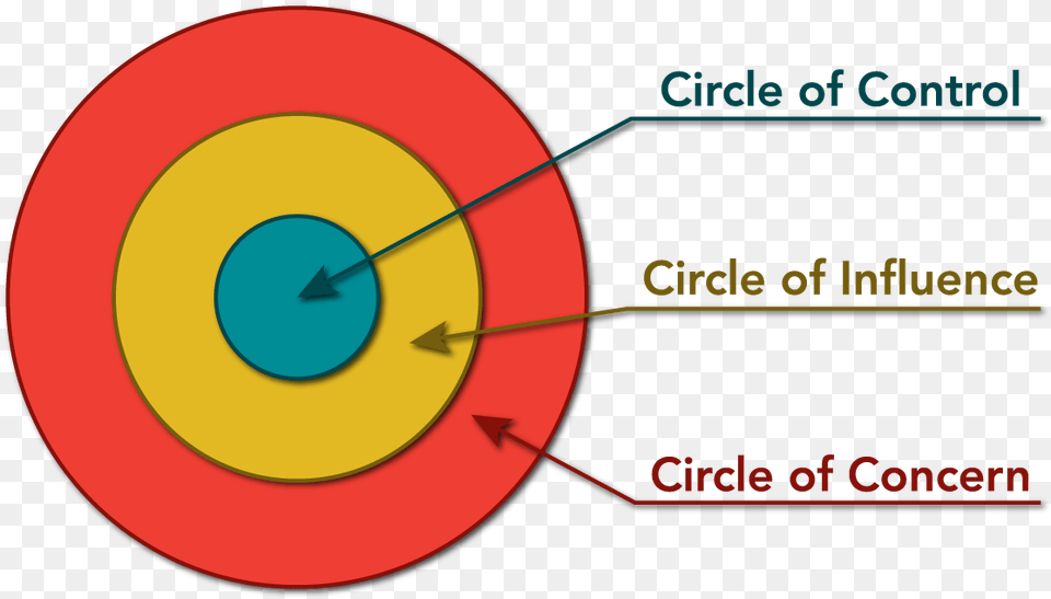 Focusing Circle Of Control Influence And Concern, Weapon, Disk Png