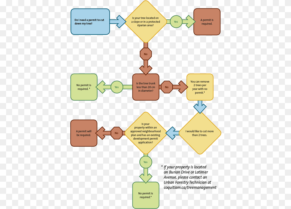 Follow The Guidelines Below To Determine If You Need Neighbourhood Plan Flow Chart, Flow Chart, Dynamite, Weapon Png