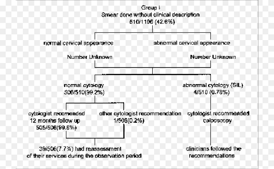 Follow Up Outcome Cytologist Recommendations And Clinicians, Text Free Png Download