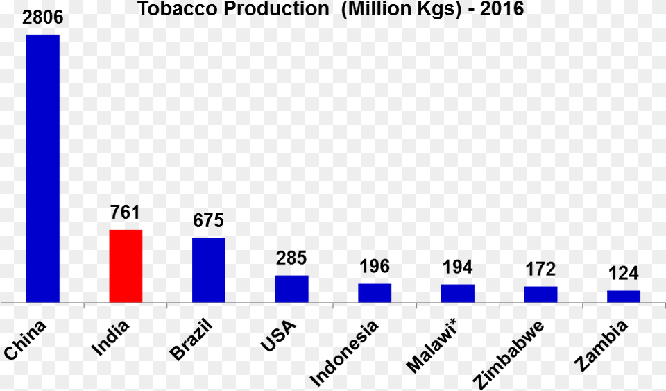 Food And Agriculture Organization United Nations Amp Tobacco Worldwide Leaf Production, Bar Chart, Chart Png