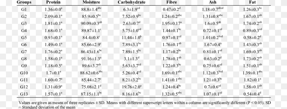 Food Composition Table Singapore, Gray Free Transparent Png