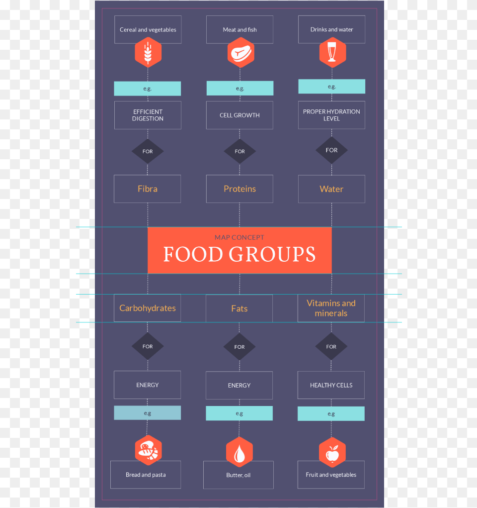 Food Groups Concept Map, Electronics, Mobile Phone, Phone, Chart Free Png