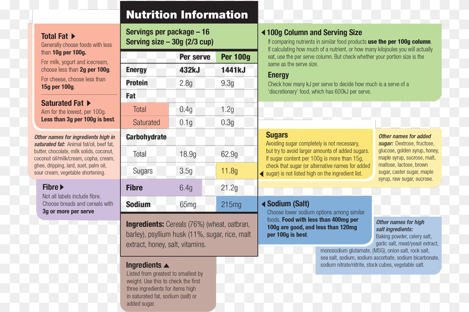 Food Labelling Requirements Australia, Advertisement, Poster, Text, Page Free Png