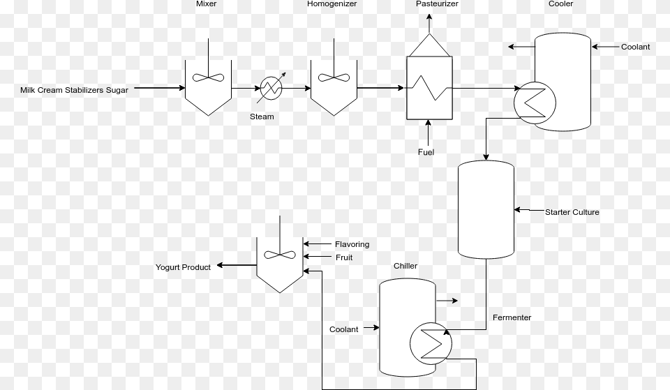 Food Manufacturing Sample Of Food Manufacturing Process Flow, Text Png Image