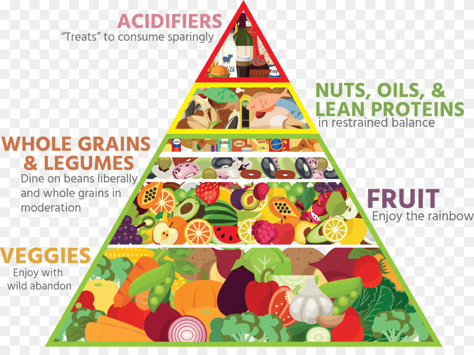 Food Pyramid 2016 Healthy Food Pyramid, Advertisement, Poster, Triangle, Art Png