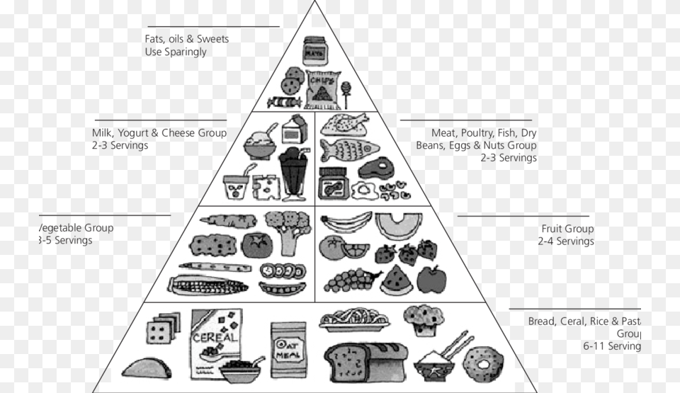 Food Pyramid Classification Of Food, Triangle Free Transparent Png