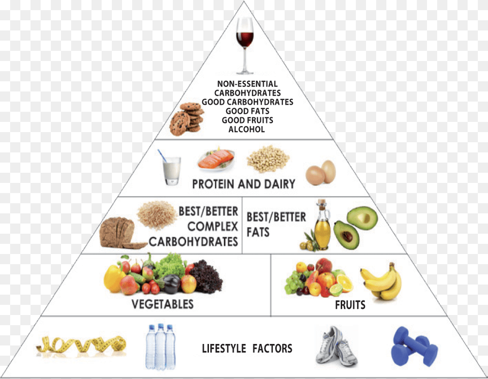 Food Pyramid Food Groups Pyramid 2018, Produce, Banana, Fruit, Plant Png Image