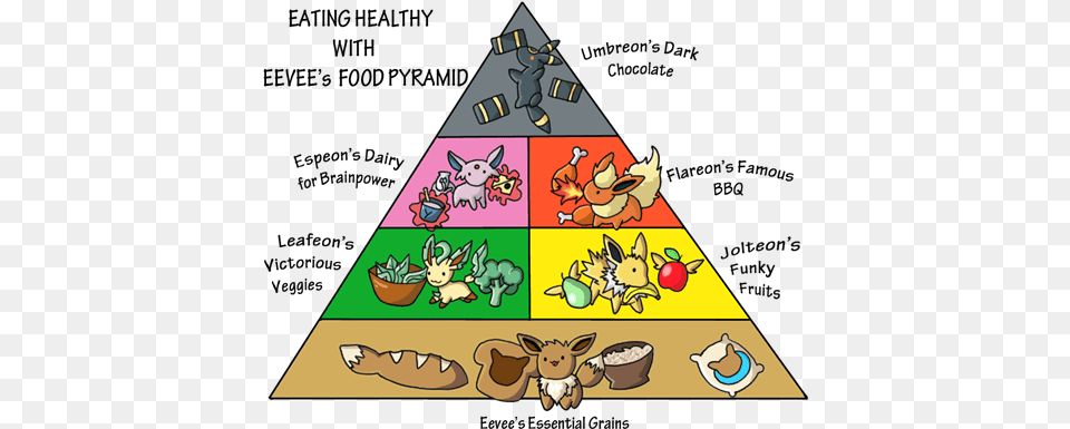 Food Pyramid Love Umbreon And Jolteon, Triangle Free Transparent Png
