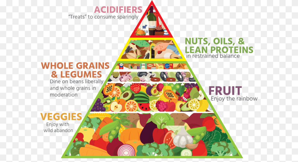 Food Pyramid Transparent Food Pyramid Image Transparent, Advertisement, Poster, Triangle Free Png Download