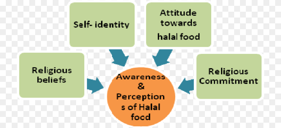 Food Relation To Perception Of Self, Text Free Transparent Png
