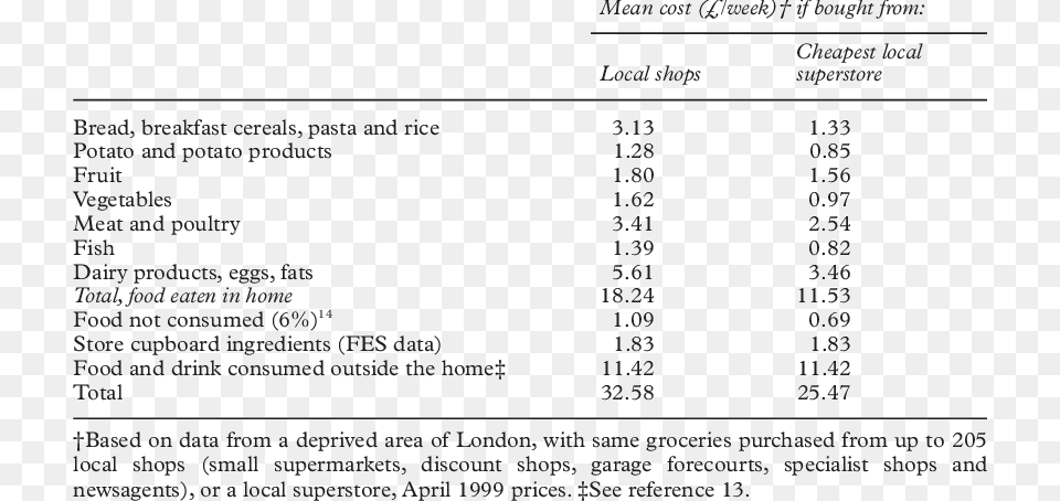 Food The Healthy Diet Display Table In Statistics, Text Free Transparent Png