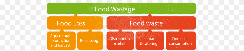 Food Wastage Definition Food Waste Vs Food Loss, Text Png Image