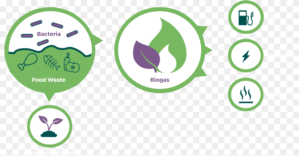 Food Waste Biogas Icon, Leaf, Plant, Recycling Symbol, Symbol Png