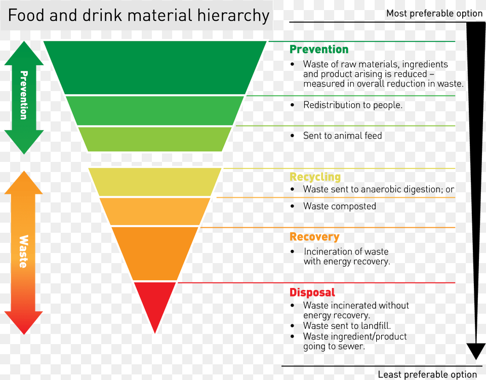 Food Waste Hierarchy Wrap, Triangle Png