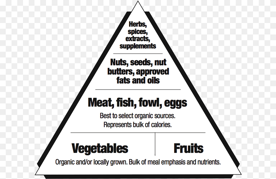 Foodpyramid, Triangle, Disk Free Transparent Png