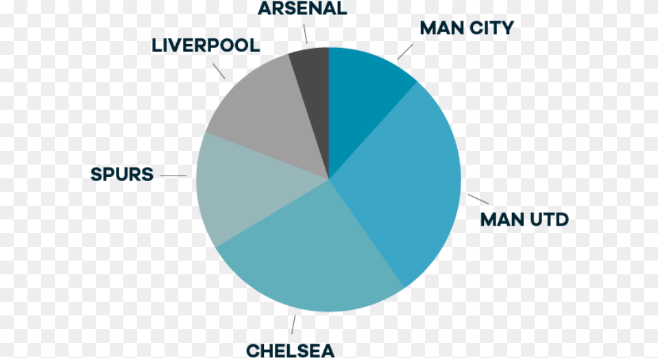 Football Club Pie Chart, Pie Chart, Astronomy, Moon, Nature Free Png