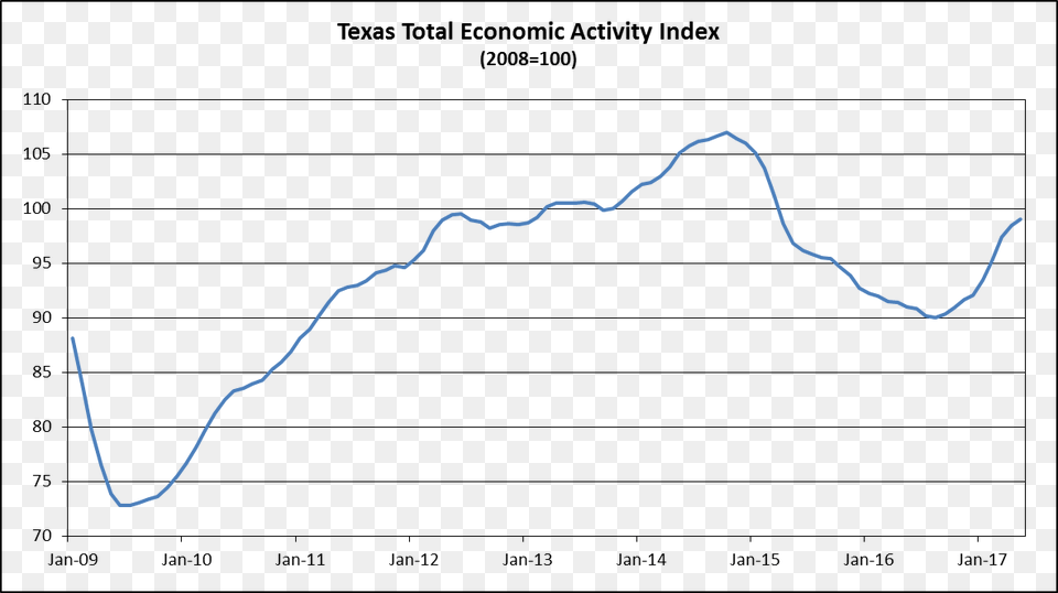 For A Pdf Version Of The Texas Economic Activity Index, Chart, Plot Free Png Download