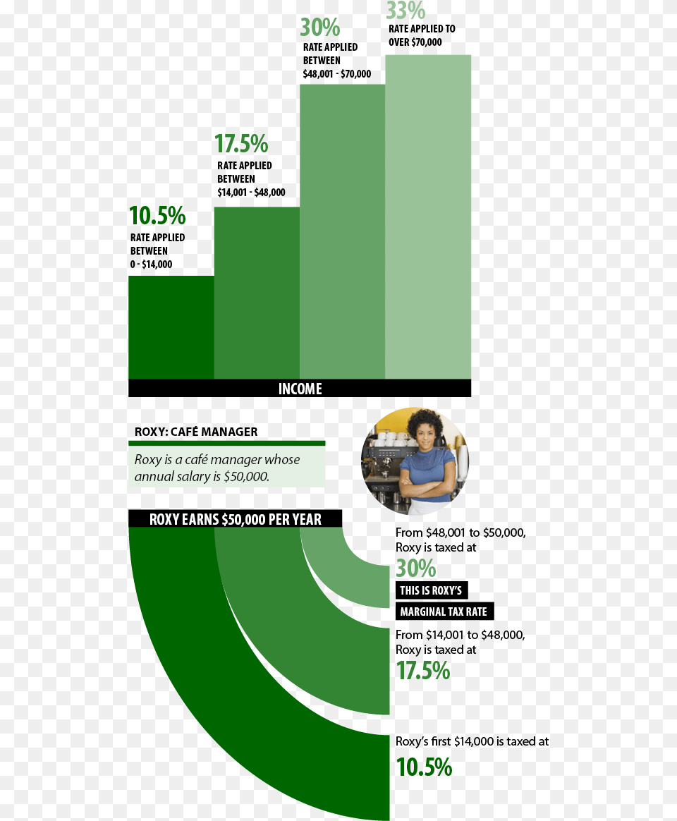 For A Person S Main Source Of Employment Income The Flyer, Adult, Advertisement, Female, Poster Free Png