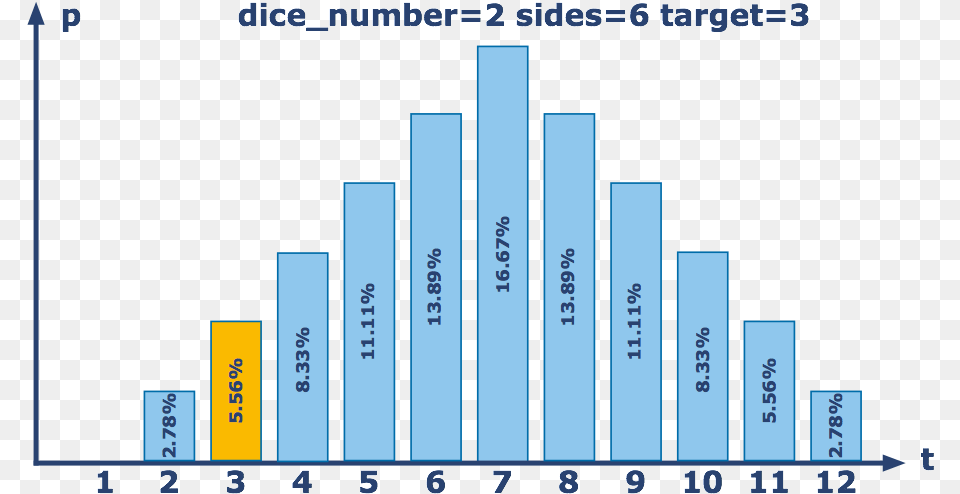 For Each Test Assume All The Dice Are The Same And Quota Achievement Bell Curve, Scoreboard, Bar Chart, Chart Free Transparent Png