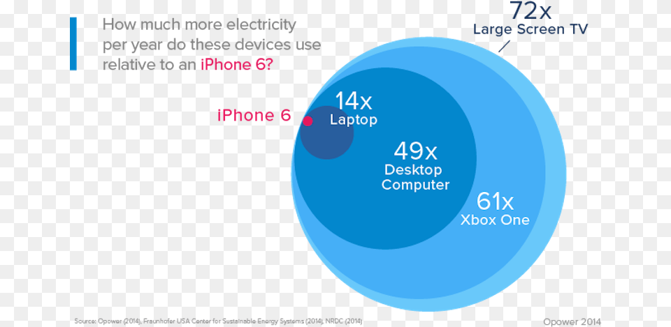 For More Insight On How The Iphone 6 And Other Super Efficient Iphone, Diagram, Disk Png Image