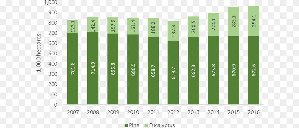 Forest Industry Of Brazil, Bar Chart, Chart Png Image