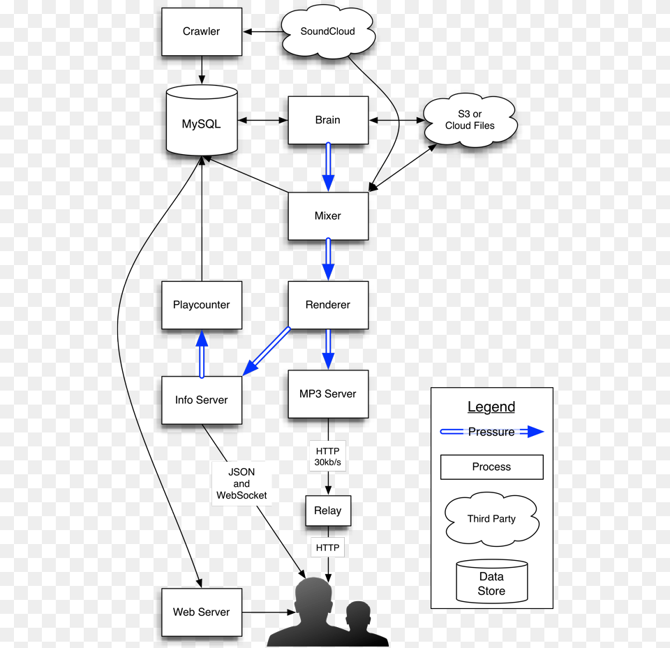 Foreverq Music Streaming Architecture, Uml Diagram, Diagram, Person, Man Png