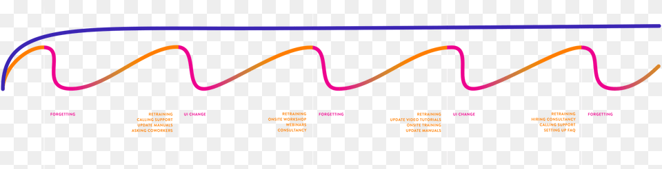 Forgetting Curve And Knowledge Retention With Elearning Graphics, Chart, Plot Free Png