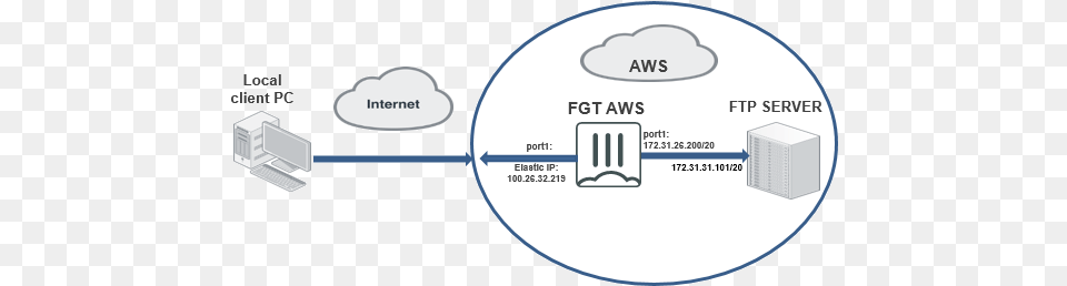 Fortigate Public Cloud Language, Adapter, Electronics, Hardware, Disk Free Png Download