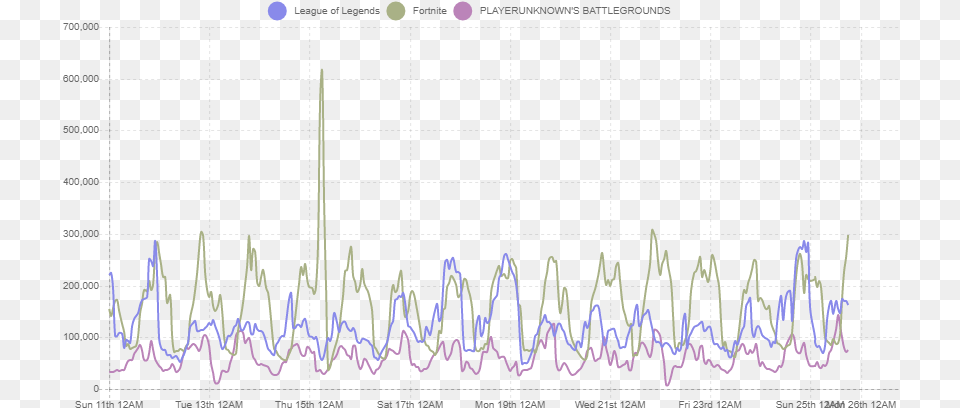 Fortnite Battle Royale Pulling Away From Other Games Fortnite, Chandelier, Lamp, Chart Free Transparent Png