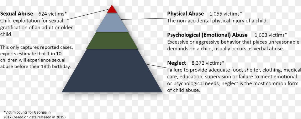 Foster Care Abuse Statistics 2019, Triangle, Cone Free Png